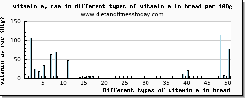 vitamin a in bread vitamin a, rae per 100g